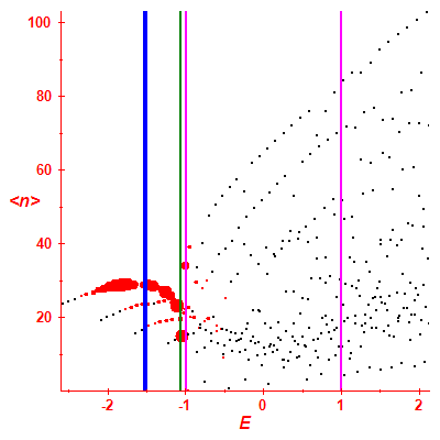 Peres lattice <N>